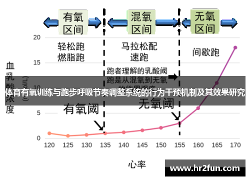 体育有氧训练与跑步呼吸节奏调整系统的行为干预机制及其效果研究